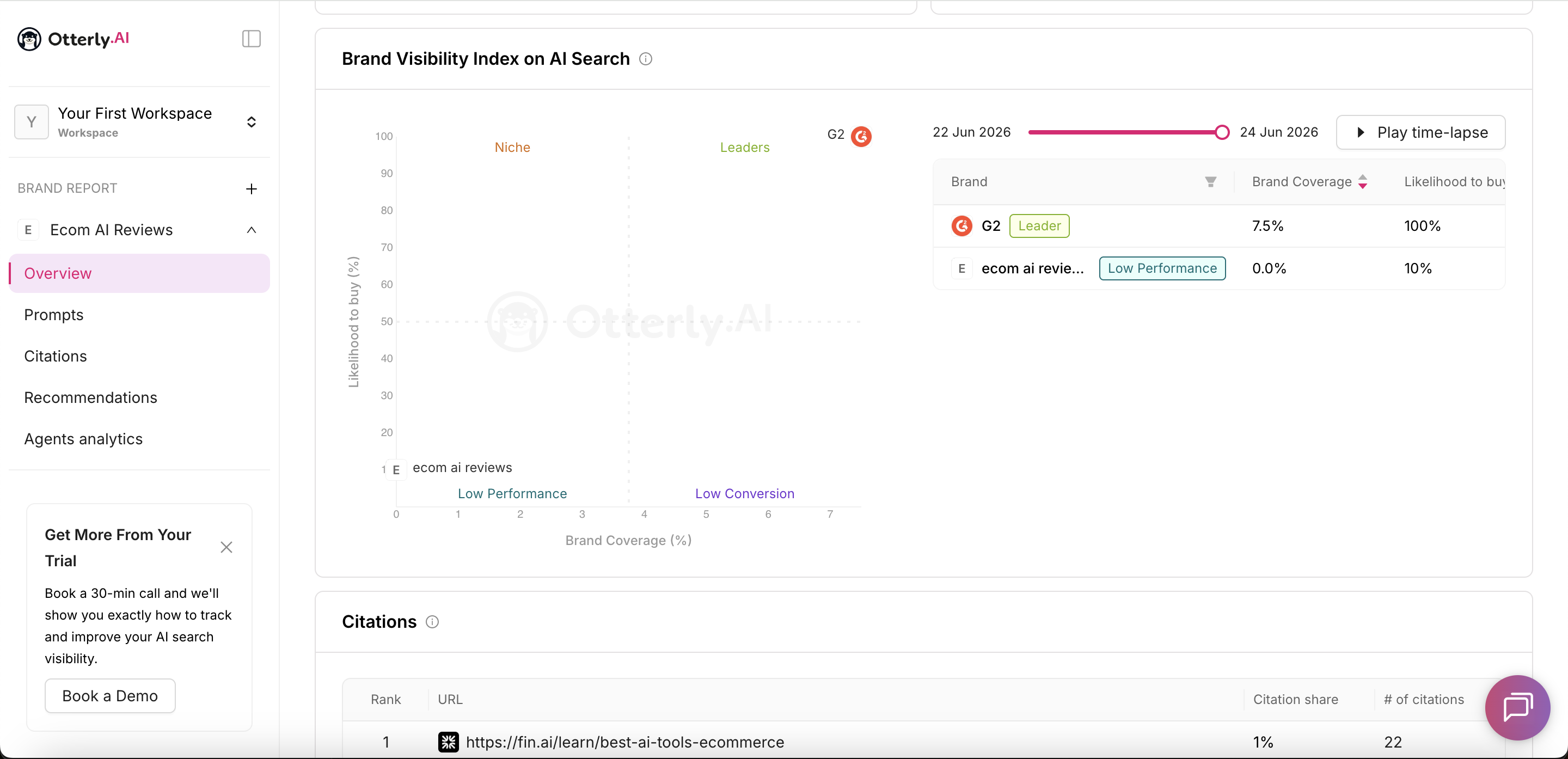 Otterly.AI Brand Visibility Index on AI Search showing Ecom AI Reviews as low performance and G2 as a leader, with citations data below.
