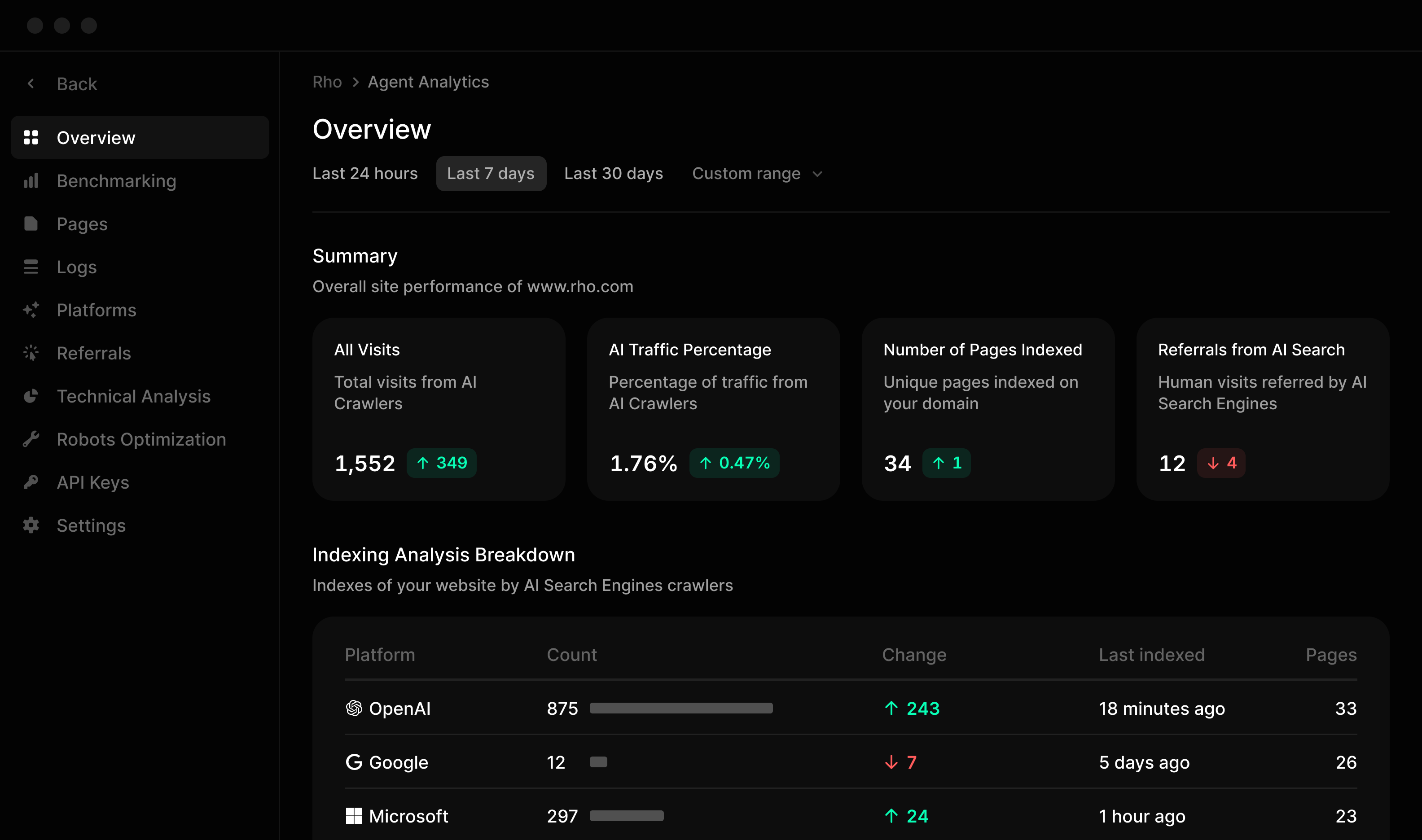 Profound's Agent Analytics dashboard charting AI crawler visits to a website.
