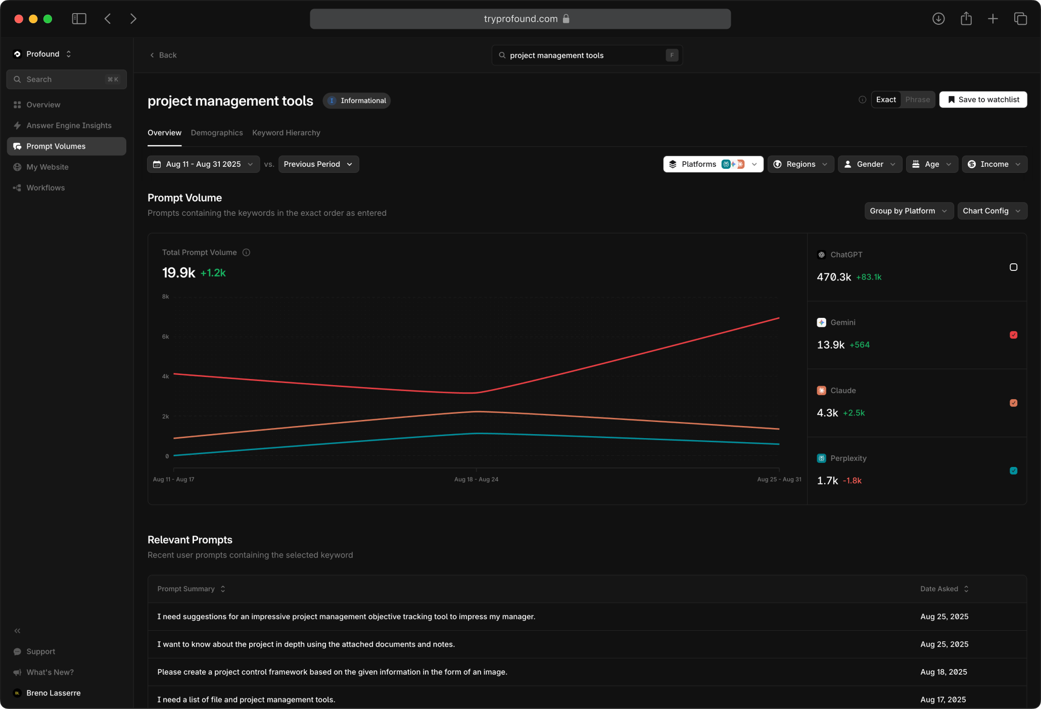 Profound's Prompt Volumes dashboard showing prompt and keyword volume across AI platforms.