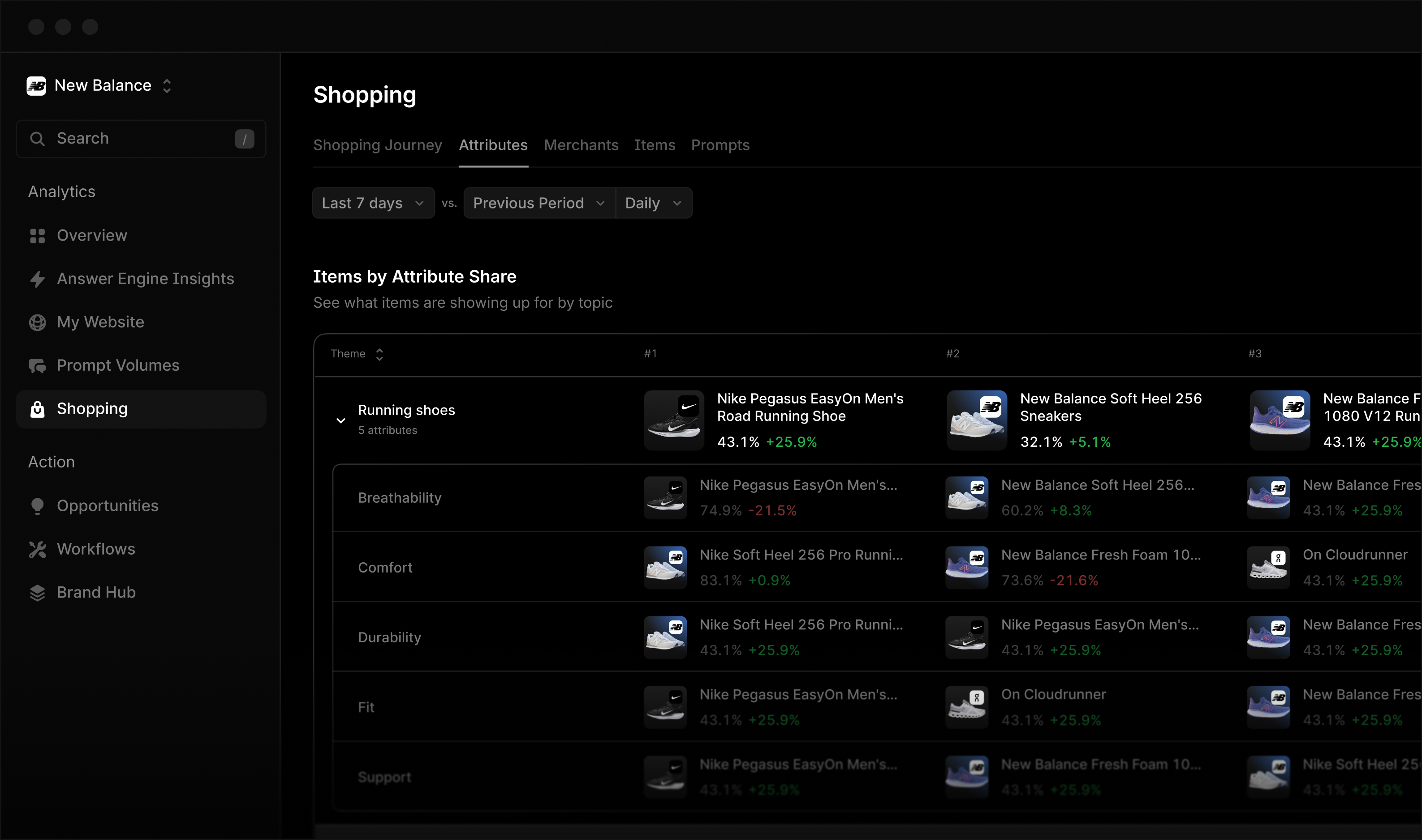 Profound's Shopping dashboard showing how ChatGPT categorizes and describes products.